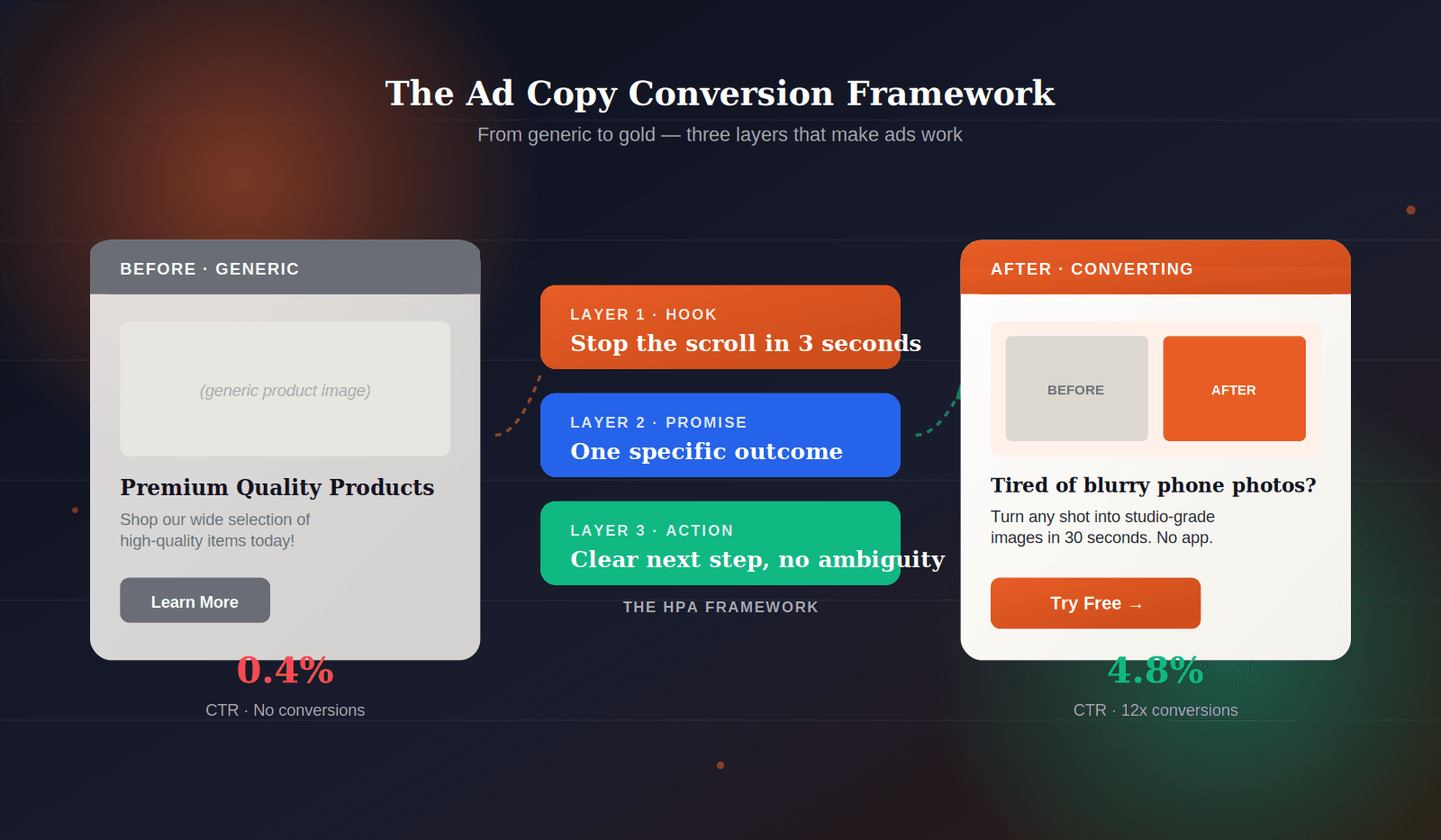 Before-and-after comparison of a generic ad versus a high-converting ad using the three-layer Hook-Promise-Action framework