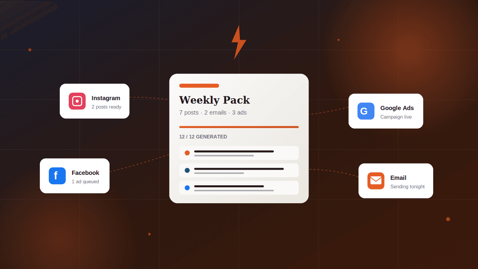 AI-powered marketing dashboard showing coordinated content for Instagram, Facebook, Google Ads, and email campaigns