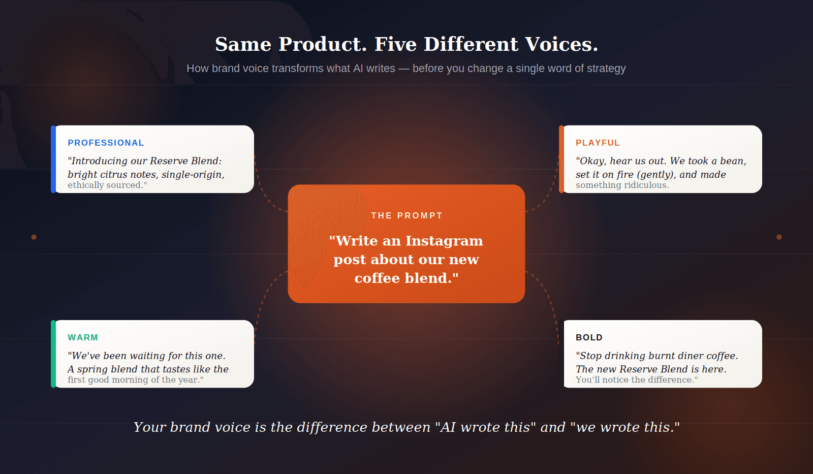 Four different brand voice interpretations of the same Instagram prompt about a coffee blend — professional, playful, warm, and bold — showing how voice changes everything