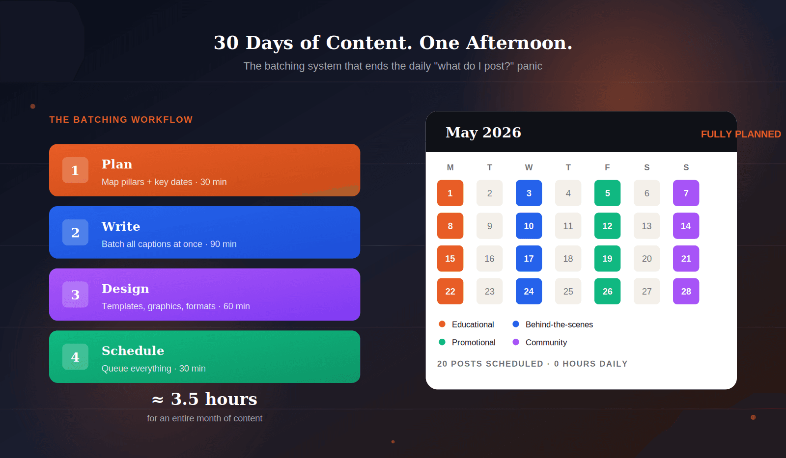 A fully planned monthly social media calendar with color-coded content pillars alongside a four-step batching workflow that takes 3.5 hours to complete
