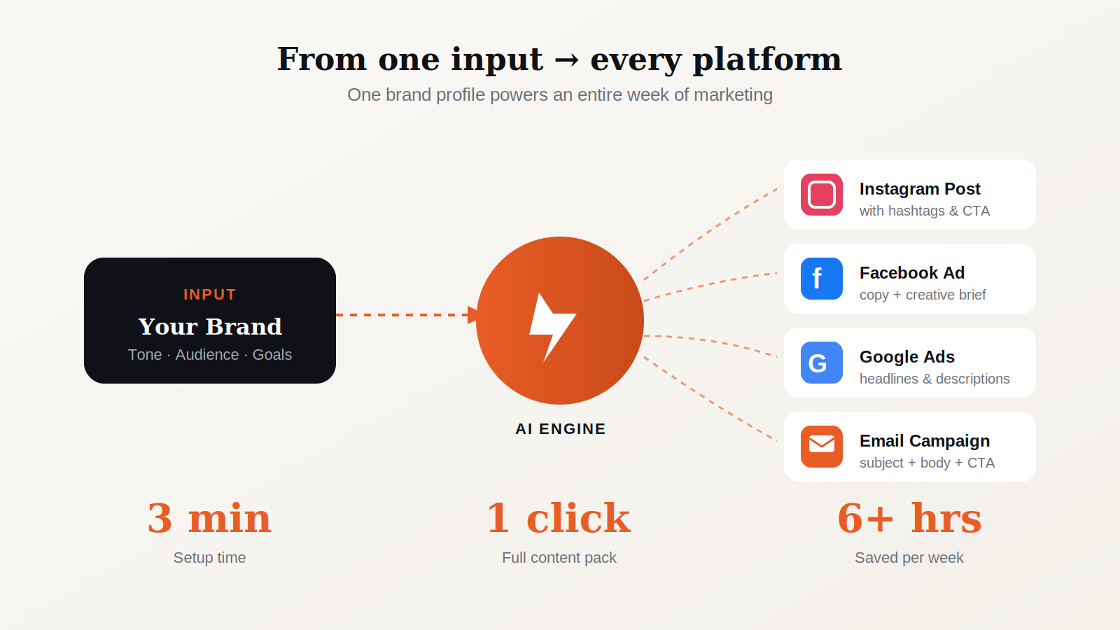 Diagram showing how one brand profile input flows through an AI engine to produce coordinated content for Instagram, Facebook, Google Ads, and email