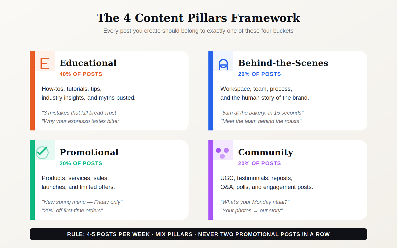 The four content pillars framework with percentages, examples, and the rule to mix pillars and never post two promotional posts in a row