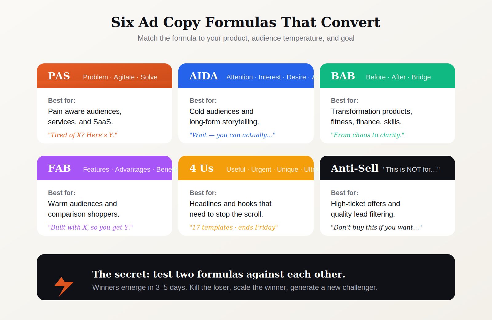 Six ad copy formulas visualized with use cases: PAS for pain-aware audiences, AIDA for cold audiences, BAB for transformation products, FAB for warm audiences, 4 Us for headlines, and Anti-Sell for high-ticket offers