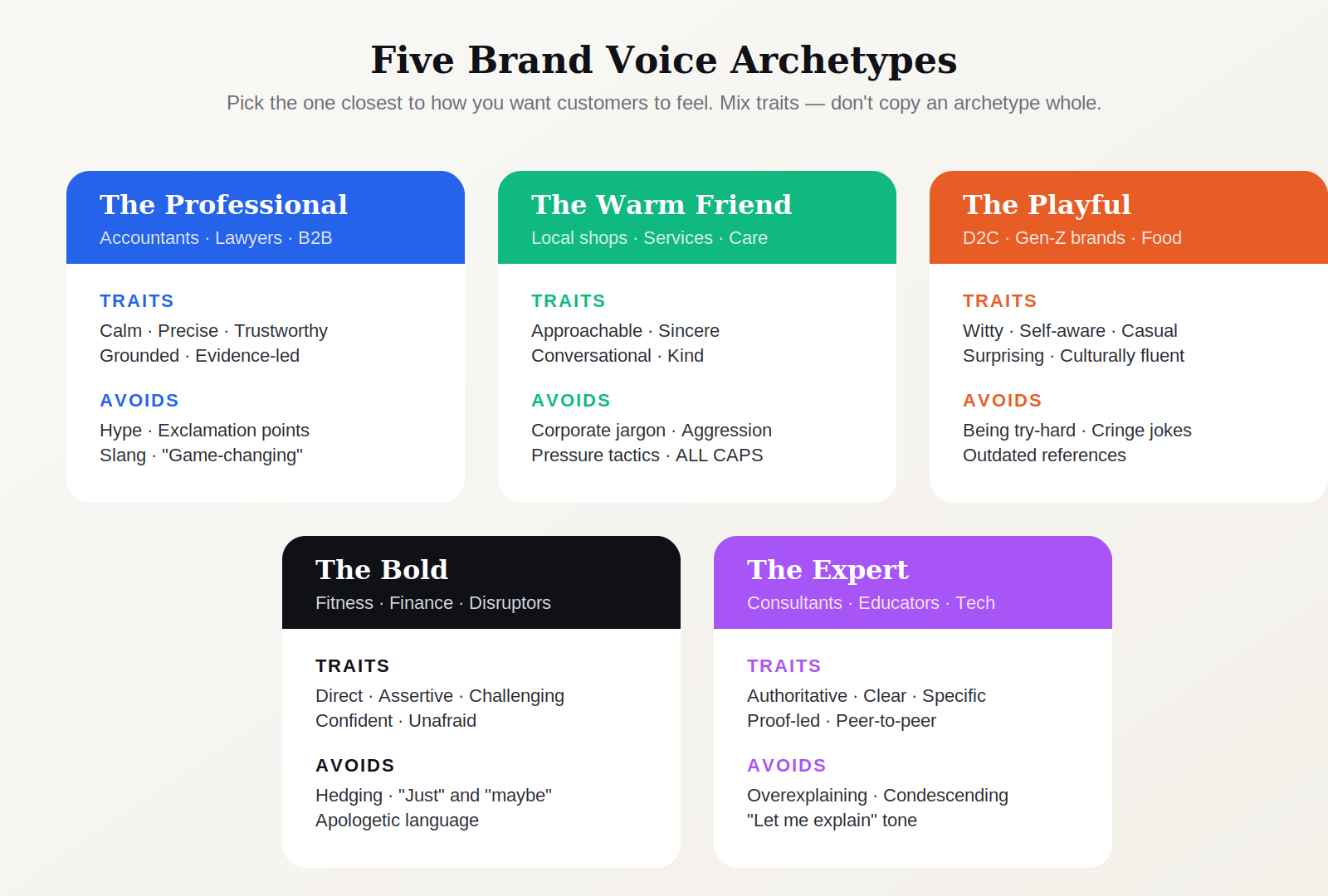 Five brand voice archetypes with traits and things to avoid for each: The Professional, The Warm Friend, The Playful, The Bold, and The Expert